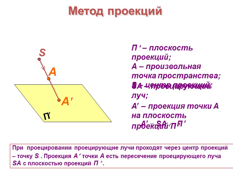 П  – плоскость проекций; А – произвольная точка пространства; S – центр проекций;